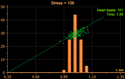 Normal stress level